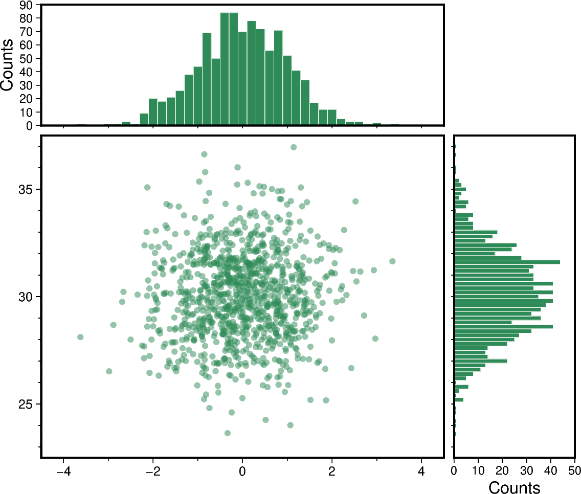 scatter and histograms